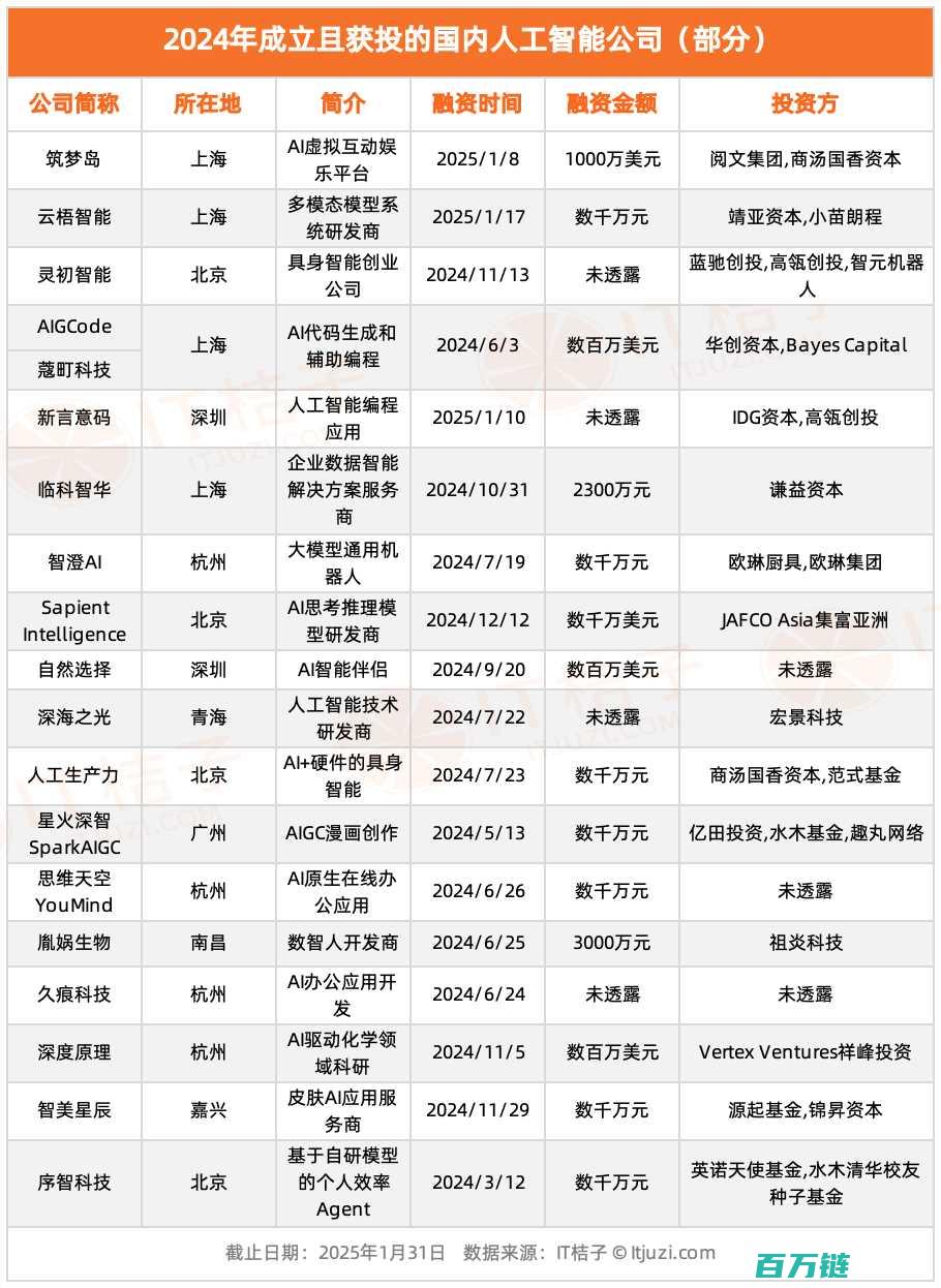 去年60家初创公司迅速崛起 AI创业热潮涌动 大厂精英领衔创新浪潮 (去年有60台电脑,比前年增加50台电脑)